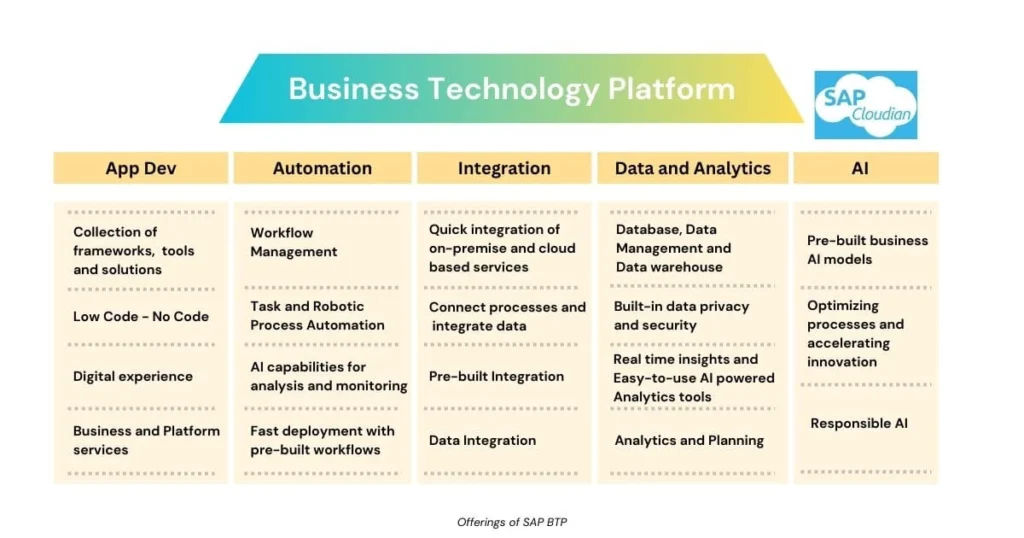 SAP BTP Offerings
